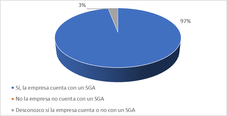 &iquest;conoce usted si la
empresa donde labora cuenta con un sistema de gesti&oacute;n ambiental (SGA)?