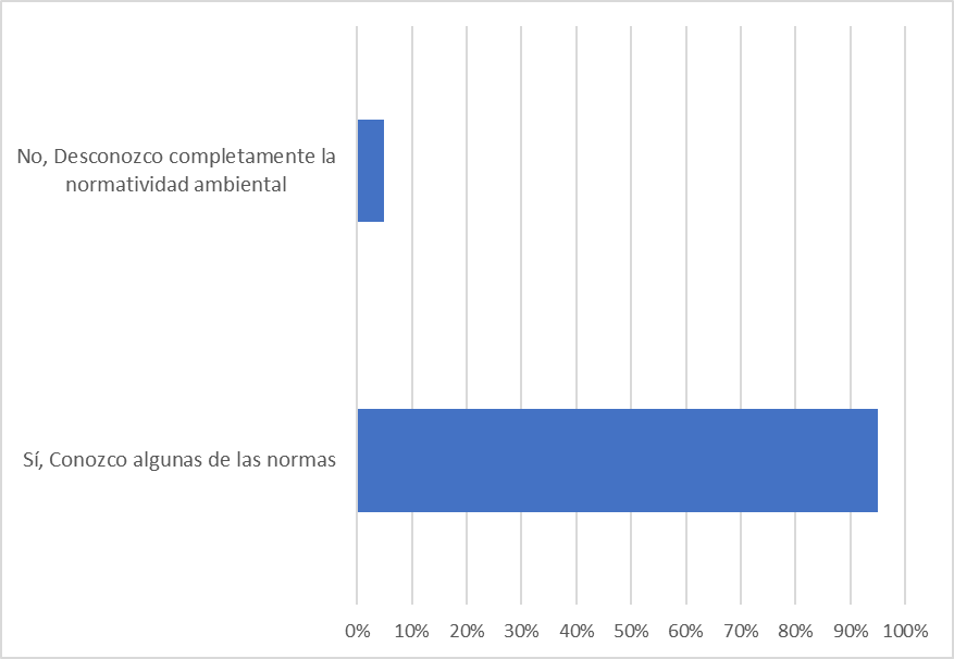 &iquest;Conoce usted la
normatividad de &iacute;ndole medioambiental (Leyes, Decretos, Acuerdos, Resoluciones,
Etc.) que le son aplicables a la empresa donde labora?