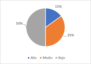 Considera usted que
el efecto sobre el medioambiente y los recursos naturales que origina el
proceso productivo de la empresa donde labora es: