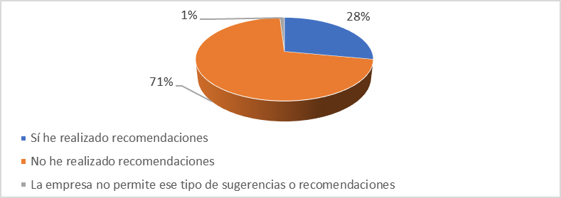 &iquest;Usted ha realizado,
sugerido o recomendado a su empresa, alguna actividad o procedimiento que pueda
ayudar a mitigar el impacto que el proceso productivo origine sobre el
medioambiente y los recursos naturales?
