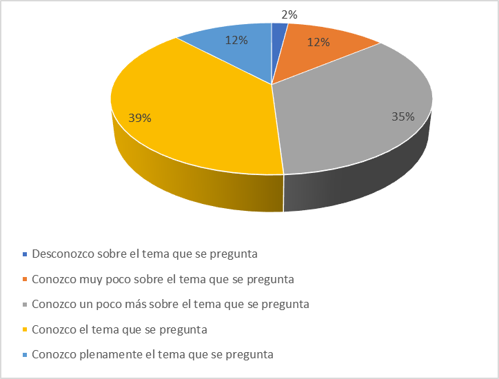 &iquest;C&oacute;mo califica usted los conocimientos que tiene acerca de los
objetivos y pol&iacute;ticas de la empresa?