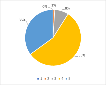 Califique de 1 a 5 (d&oacute;nde 1 es la calificaci&oacute;n m&aacute;s baja y 5 la m&aacute;s
alta) la facilidad para plantear a su jefe problemas e inquietudes de su
trabajo que usted no puede solucionar