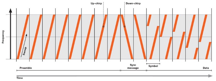 Diferentes símbolos LoRa, la primera mitad con ‘up-chirp’ y el restante con ‘down-chirp’