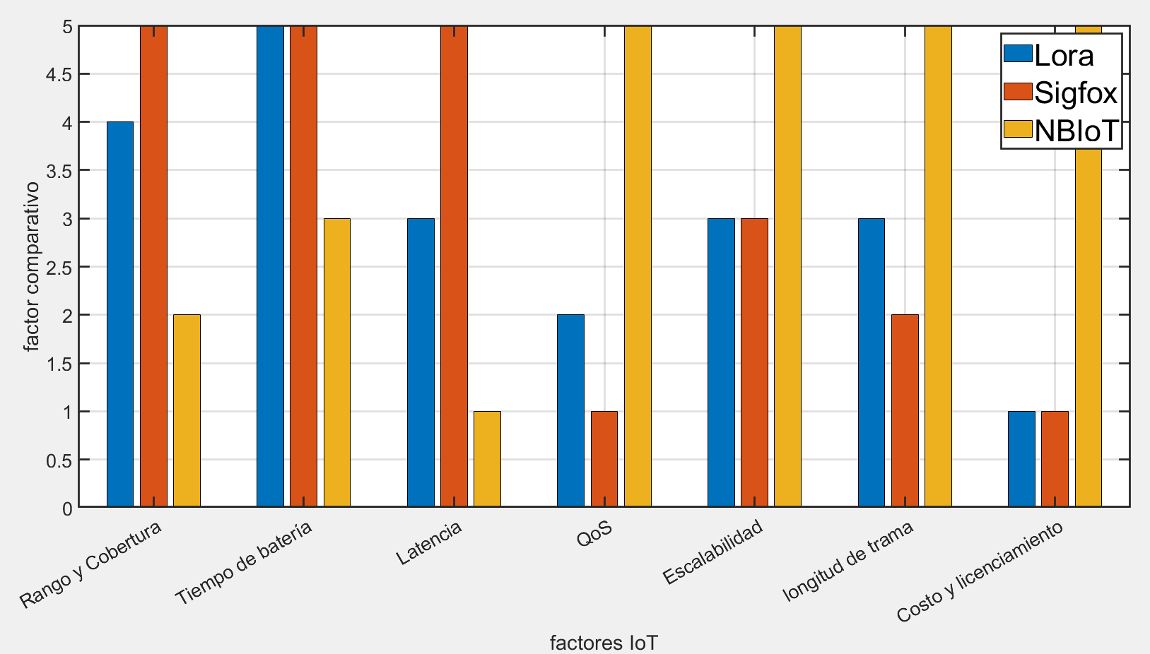 Comparación entre factores IoT