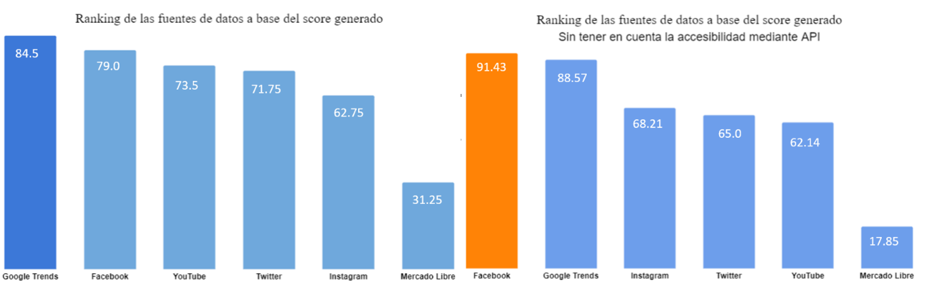 Ranking de las plataformas digitales
