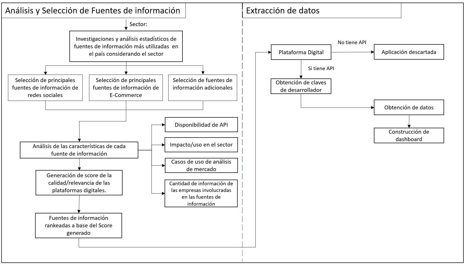 Metodología utilizada para la extracción de información