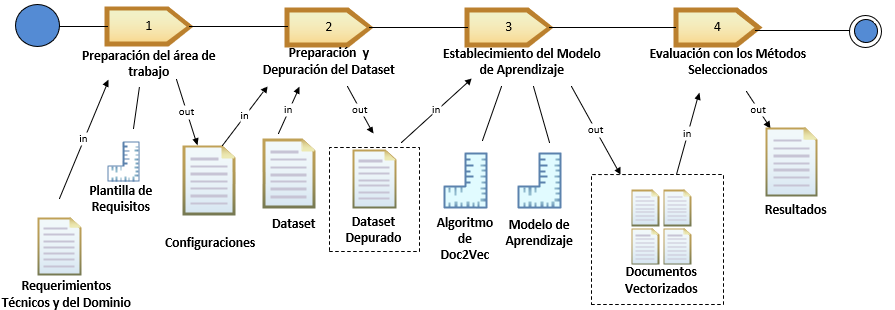 Proceso comparativo Doc2Vec – Word2Vec