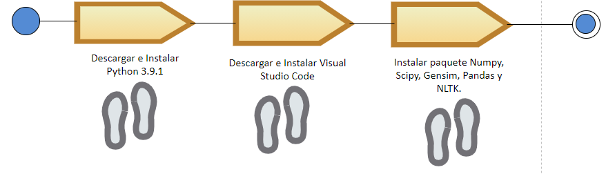 Preparación del área de trabajo