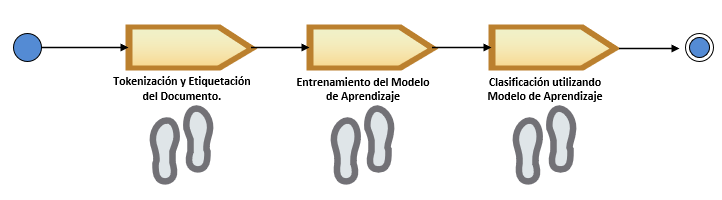 Establecimiento del Modelo de Aprendizaje