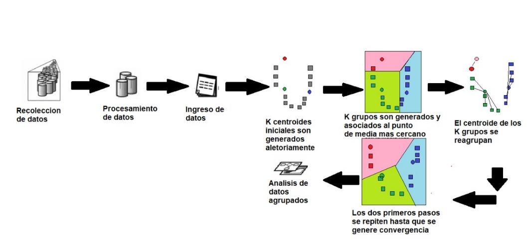 Pasos que constituyen el proceso KDD (Fayyad et al., 1996)