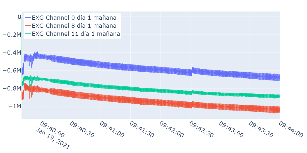 Señales en el dominio del tiempo de la sesión de la tarde en el día 1