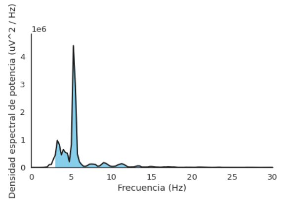 Densidad espectral de potencia de las señales a ser utilizadas para entrenar el algoritmo