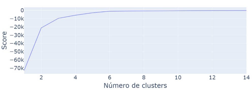 Gráfica de codo para los datos en el dominio del tiempo
