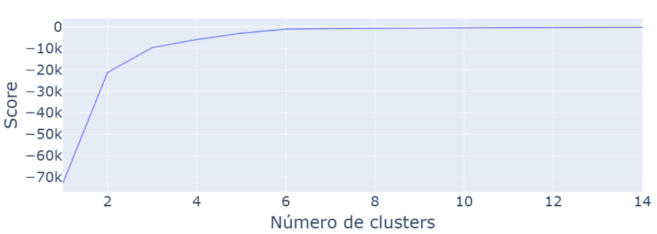 Gráfica de codo para los datos en el dominio de la frecuencia