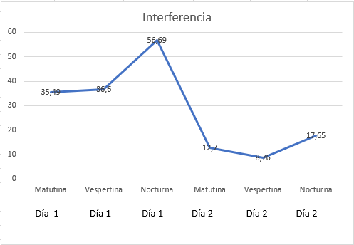 Comparación de la interferencia en los días de prueba