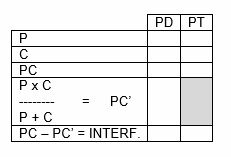 Fórmula utilizada para el cálculo de la interferencia al realizar la prueba de tipo Stroop (Stroop, 1992)