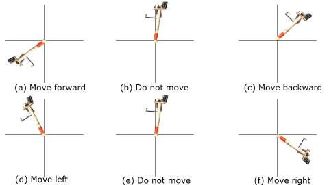 Possible actions performed by the servos