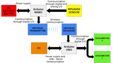 Prototype Whole Process Flow Diagram