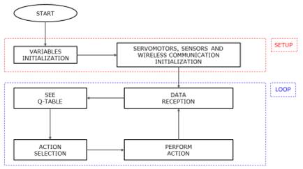 Arduino UNO Already Trained Process Flow Diagram