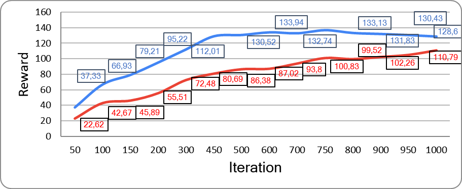 Cumulative Reward as a Function of the Number of Episodes, from both Agents