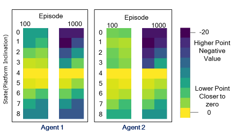 Agent 1 and Agent 2 Heatmap Q-matrix representation