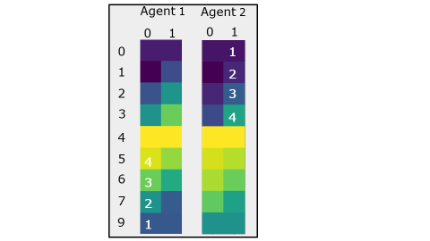 Internal Behavior of Agents