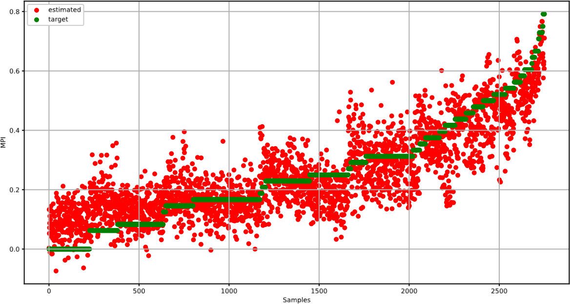 Estimated MPI vs Target MPI with the Linear Regressor from the Training Dataset