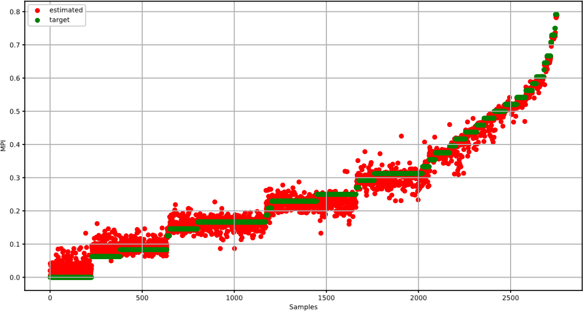 Estimated MPI vs Target MPI with the Random Forest Regressor from the Training Dataset