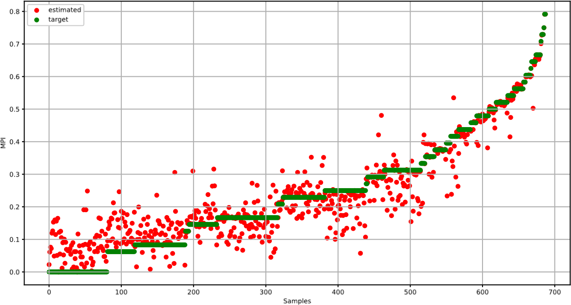 Estimated MPI vs Target MPI with the test Dataset