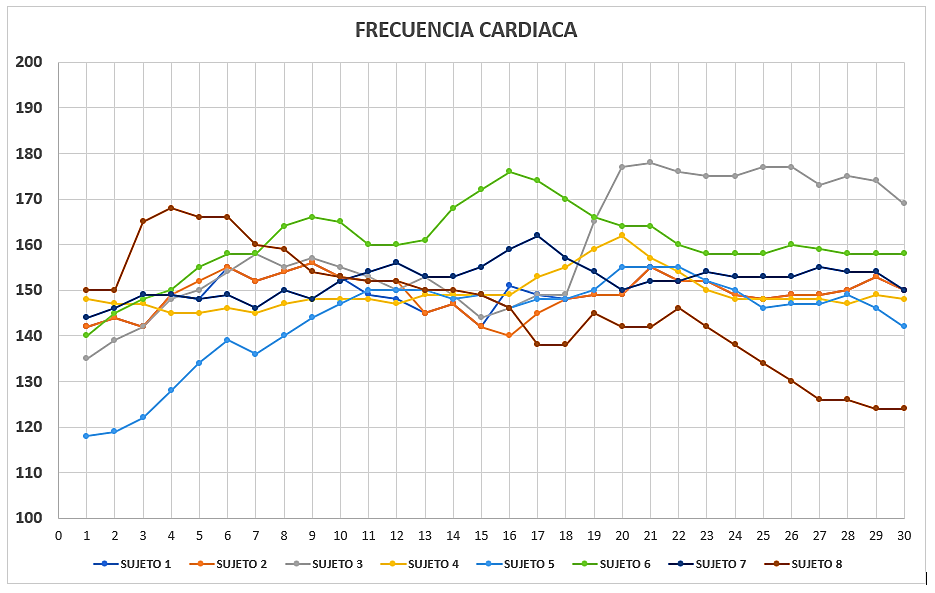 Registro de la frecuencia cardiaca (lpm) (Y) de cada &aacute;rbitro participante en las pruebas durante 30 minutos (X) en un gr&aacute;fico de dispersi&oacute;n