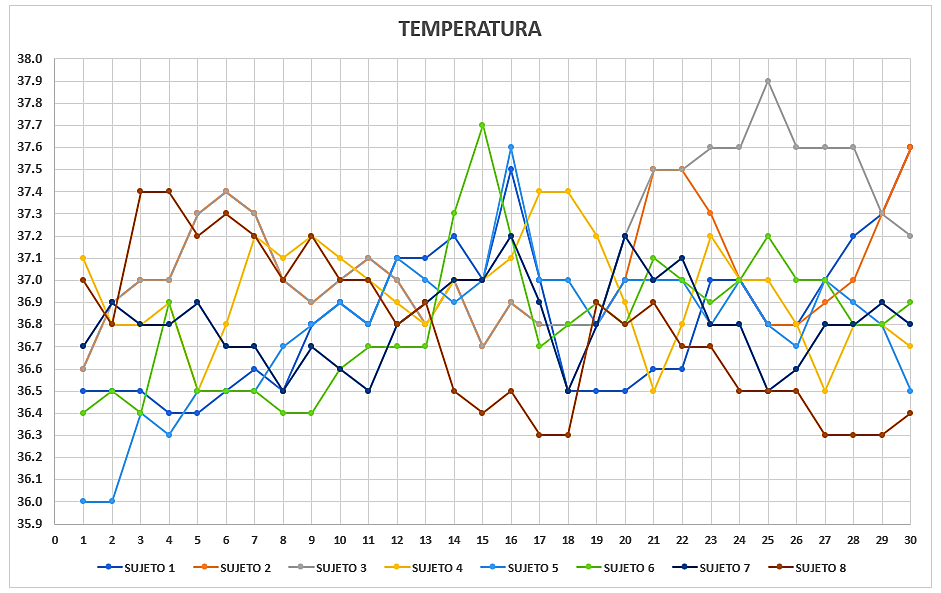 Registro de la temperatura corporal (&deg;C) (Y) de cada &aacute;rbitro participante en las pruebas durante 30 minutos (X) en un gr&aacute;fico de dispersi&oacute;n