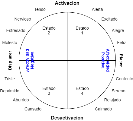 Representaci&oacute;n del modelo de afectividad