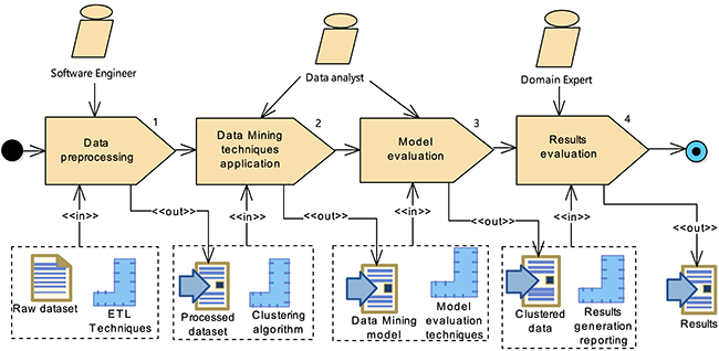 SPEM Methodology