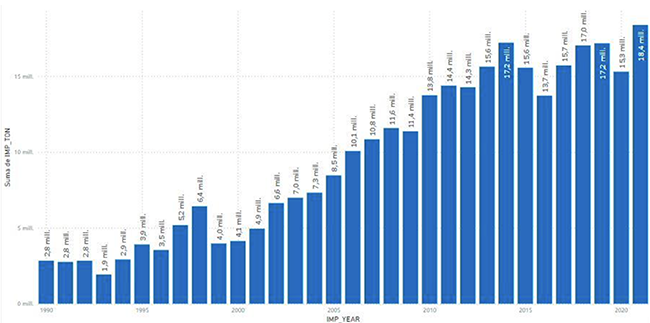 Tons imported per year
