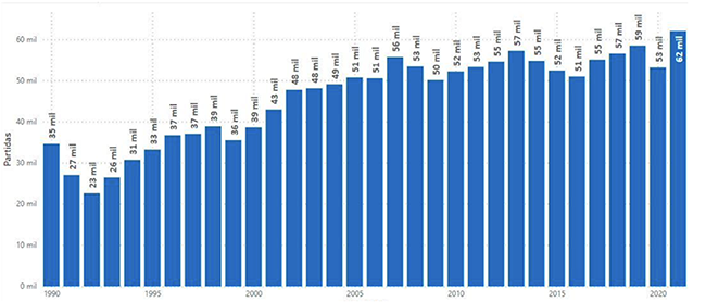 Number of imported items per year