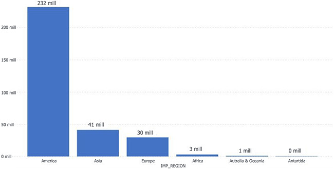 Tons per region