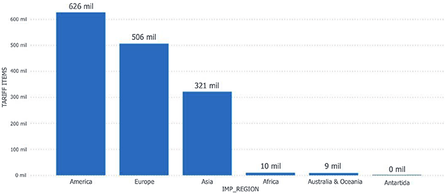 Imported tariff items by region