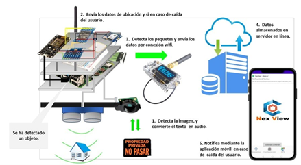 Arquitectura del
sistema embebido