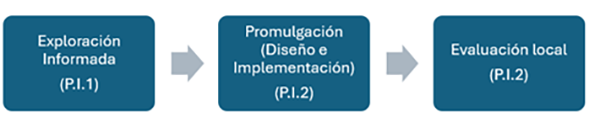 Fases del Marco ILD