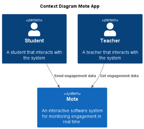 Diagrama de Contexto de la aplicación MoTE