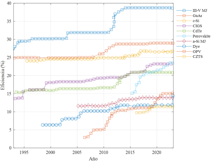 Mayores eficiencias alcanzadas para c&eacute;lulas fotovoltaicas