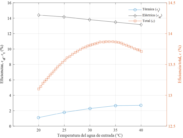 Eficiencia energ&eacute;tica promedio anual del colector PVT en funci&oacute;n de la temperatura del agua de entrada
