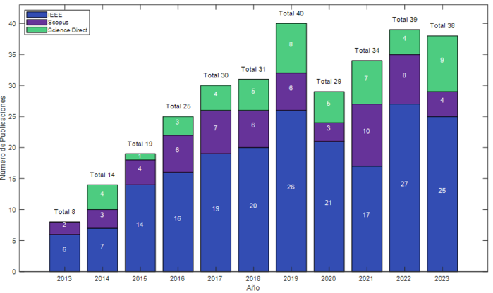 Distribuci&oacute;n de publicaciones en el horizonte temporal que abarca a la prospecci&oacute;n literaria
