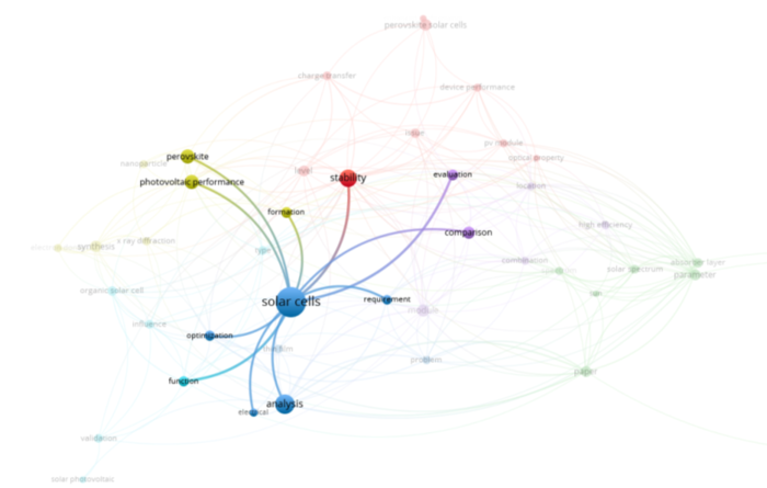 Mapa bibliom&eacute;trico de interrelaci&oacute;n de palabras clave