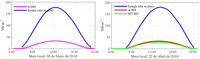 Radiaci&oacute;n solar y rendimiento de los m&oacute;dulos en un cielo despejado