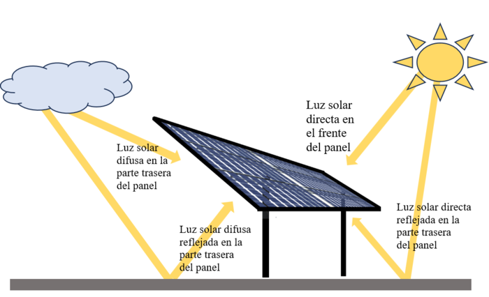 Tecnolog&iacute;a de paneles solares bifaciales