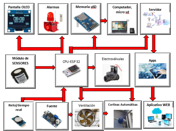 Diagrama de bloques del transmisor