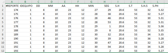 Informe con el resultado de la recopilaci&oacute;n y el an&aacute;lisis de datos proporcionados por una red de sensores conectados a la nube