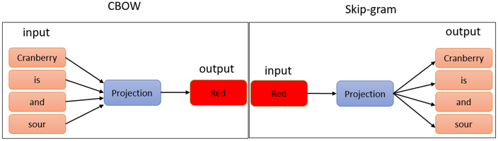 Word2Vec con CBOW y Skip-gram