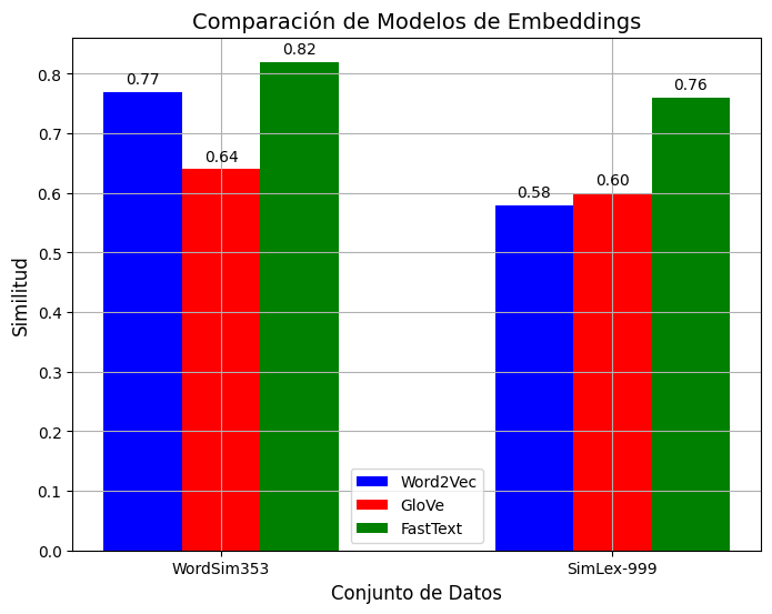Similitud sem&aacute;ntica